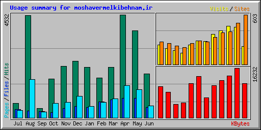 Usage summary for moshavermelkibehnam.ir
